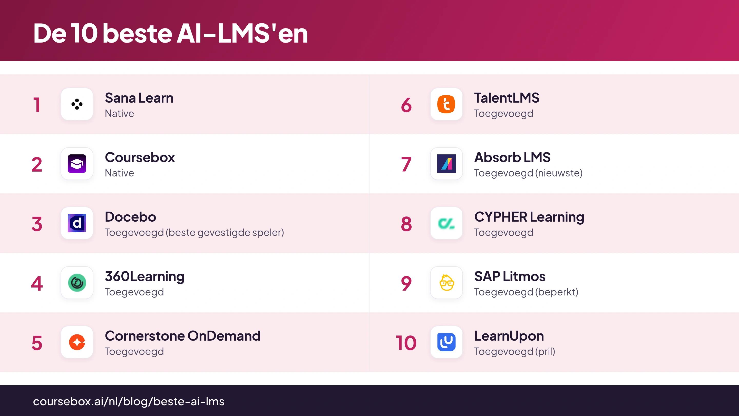 Infographic met een vergelijking van de 10 beste AI-LMS'en van 2026