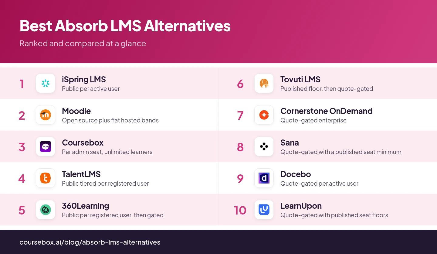 Infographic ranking the 10 best Absorb LMS Alternatives in 2026, compared at a glance