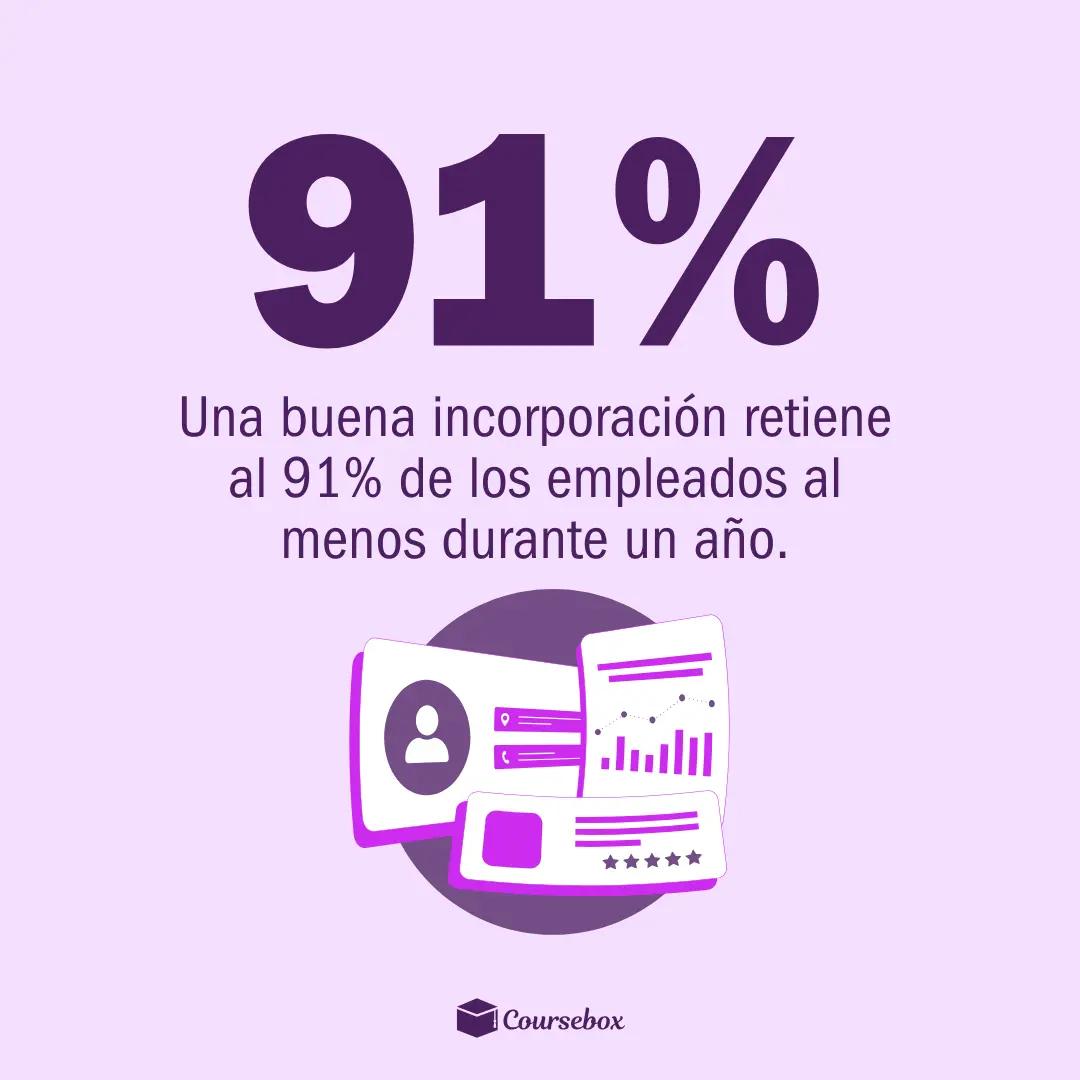 Una buena incorporación retiene al 91% de los empleados al menos durante un año.