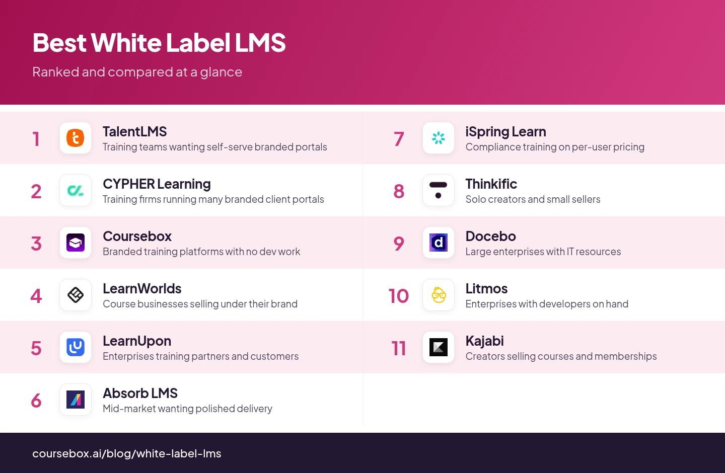 Infographic ranking the 11 best White Label LMS in 2026, compared at a glance