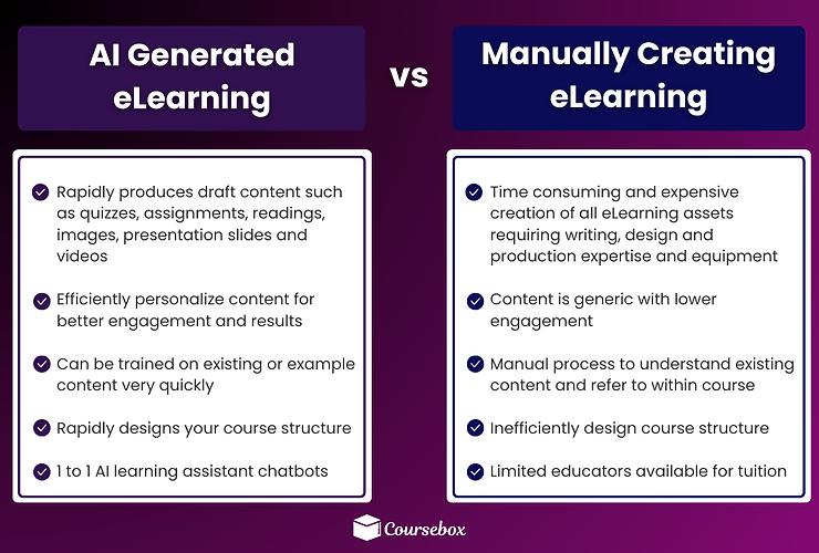 A comparison table between manual & AI generated elearning 