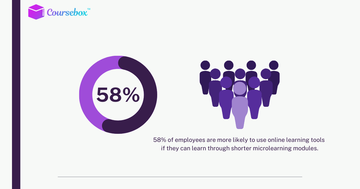 58% of employees are more likely to use online learning tools