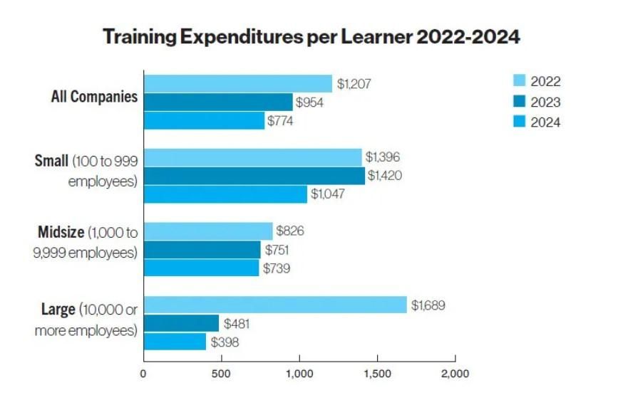 A bar chart about employee training expenditures over the years