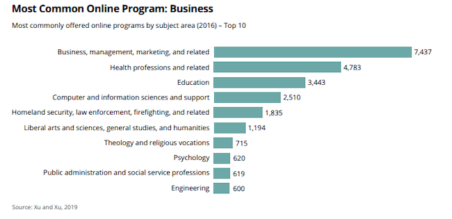 Most common online programs offered by subject area