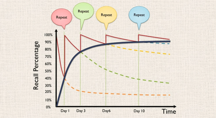 Spaced repetition