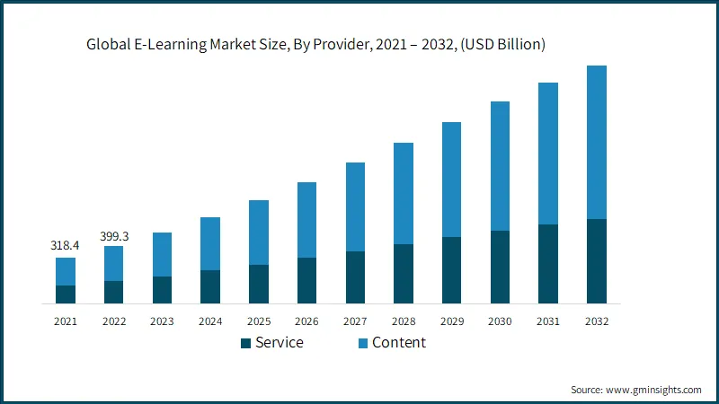 Global e-learning market size 