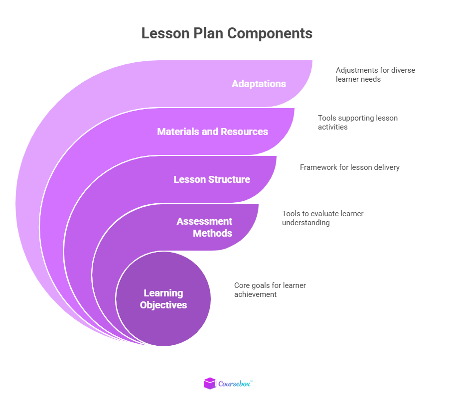 Lesson Plan component