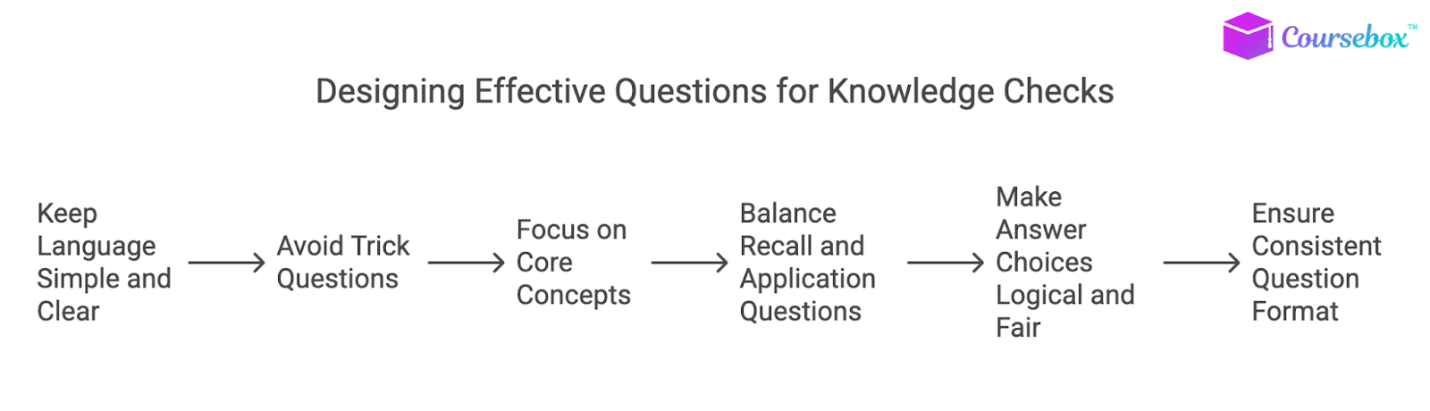 Designing Effective Questions For Knowledge Checks