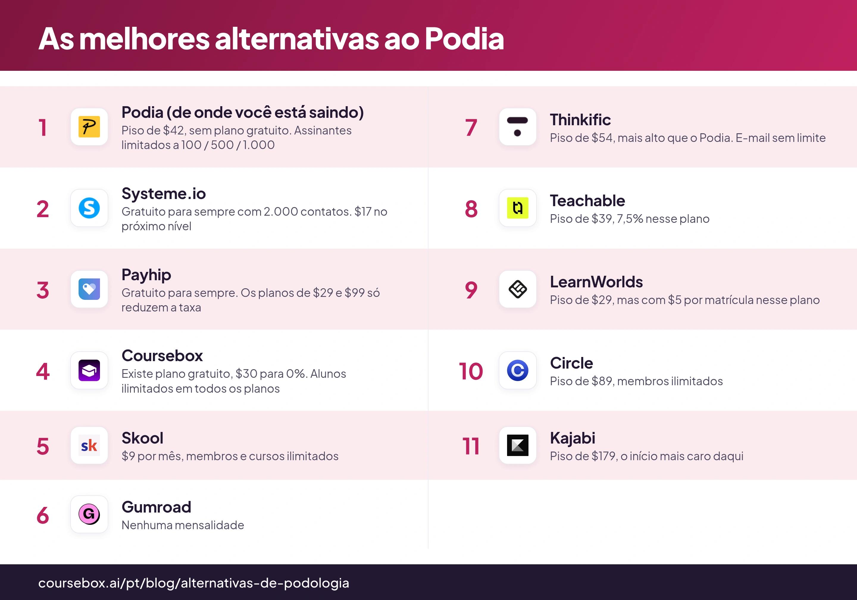 Infográfico comparando as 10 melhores alternativas ao Podia em 2026 por custo