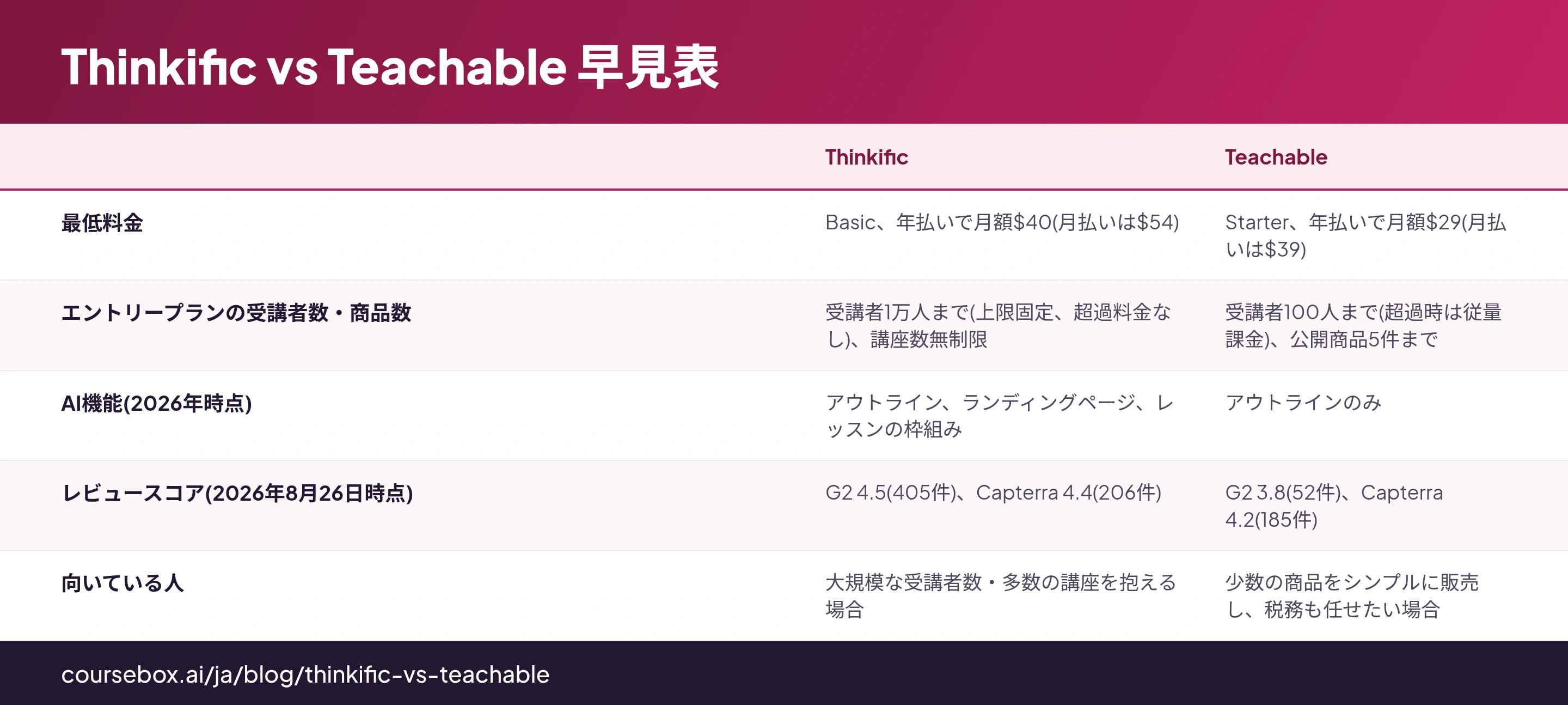Thinkific vs Teachable 早見表: Thinkific, Teachable を比較する5行の表