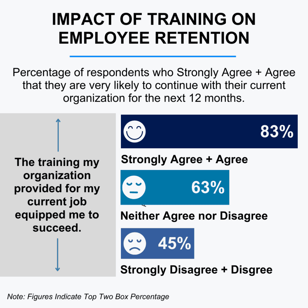 Impact of training on employee retention