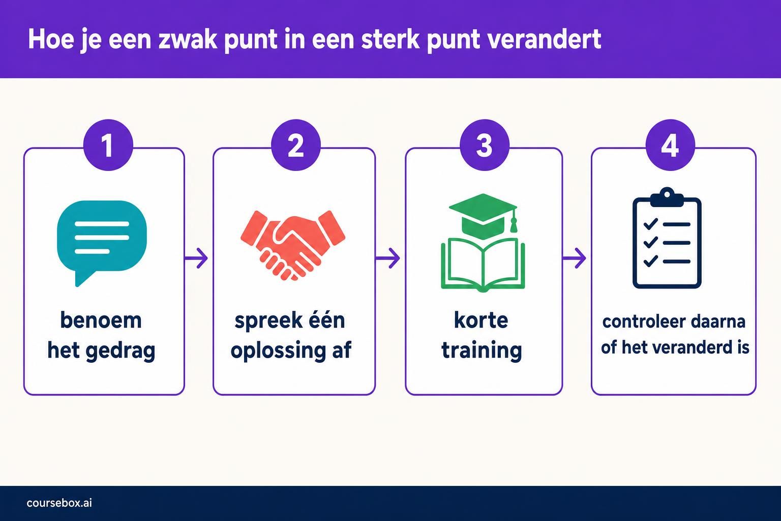 Proces in vier stappen om een zwak punt van een medewerker in een sterk punt te veranderen: benoem het gedrag, spreek één oplossing af, korte training, en controleer daarna of het veranderd is.