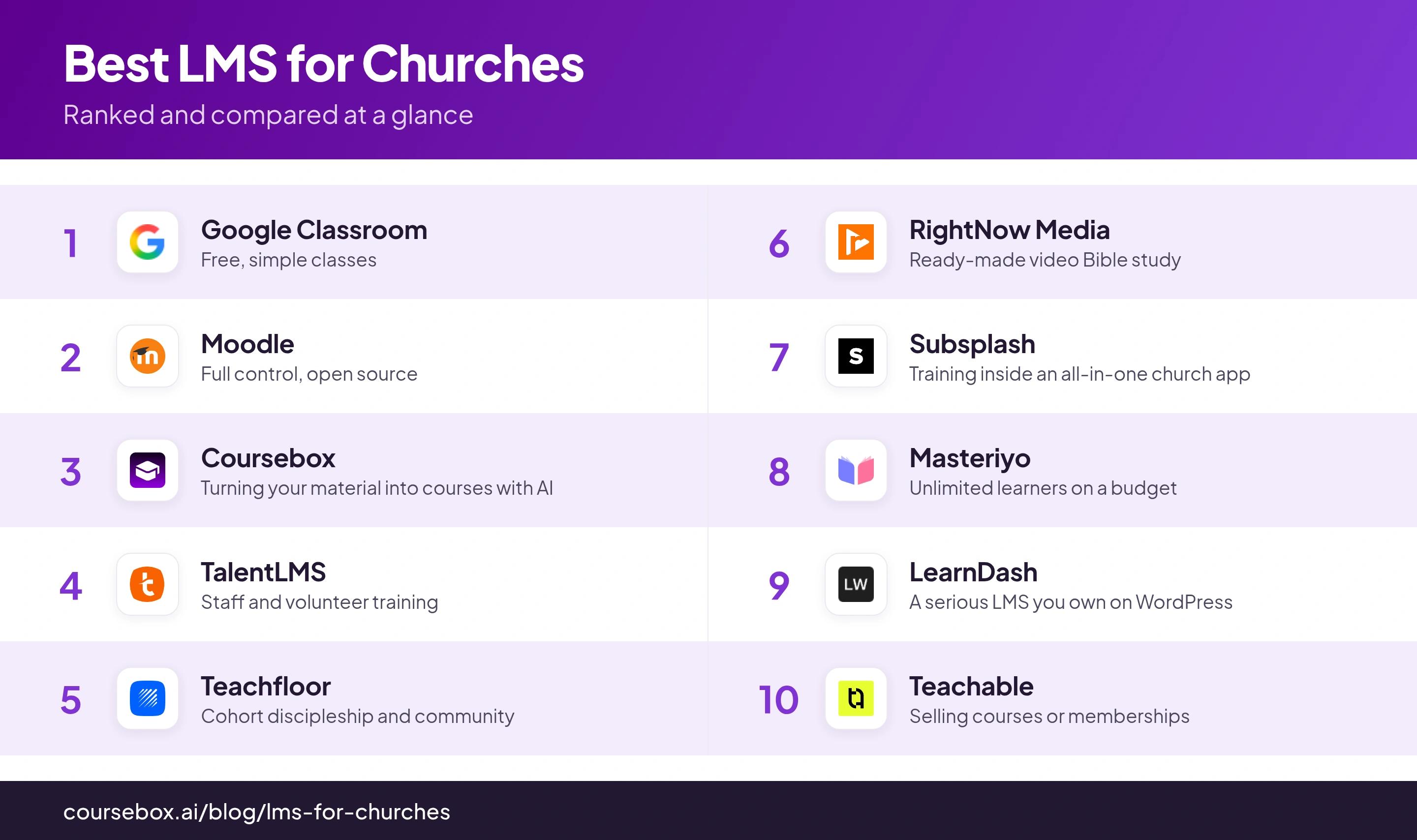 Infographic ranking the 10 best LMS for Churches in 2026, compared at a glance