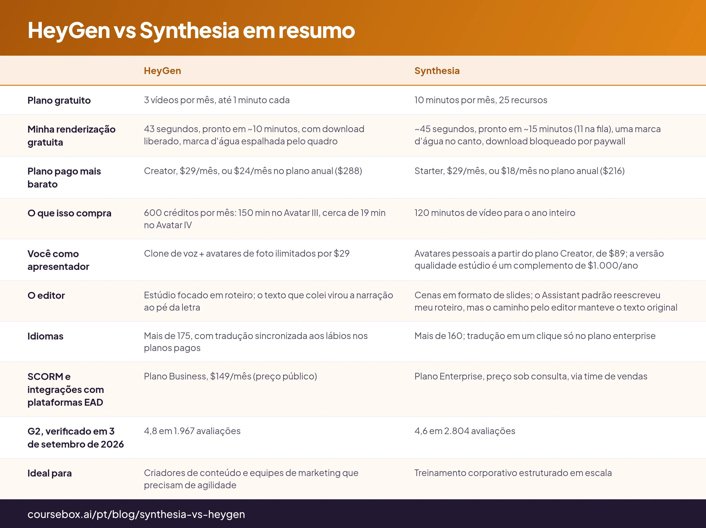 HeyGen vs Synthesia em resumo: tabela de 10 linhas com as colunas HeyGen, Synthesia