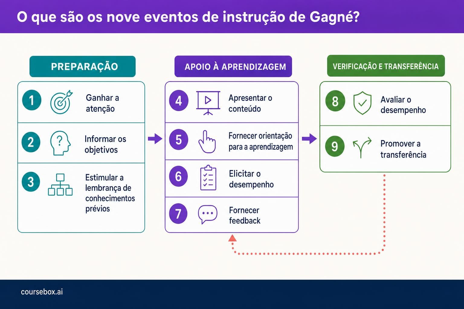 Os nove eventos numerados de Gagné, agrupados para facilitar a leitura em preparação, apoio à aprendizagem e verificação e transferência. Um caminho de feedback volta à prática; os grupos são rótulos explicativos, não eventos adicionais.