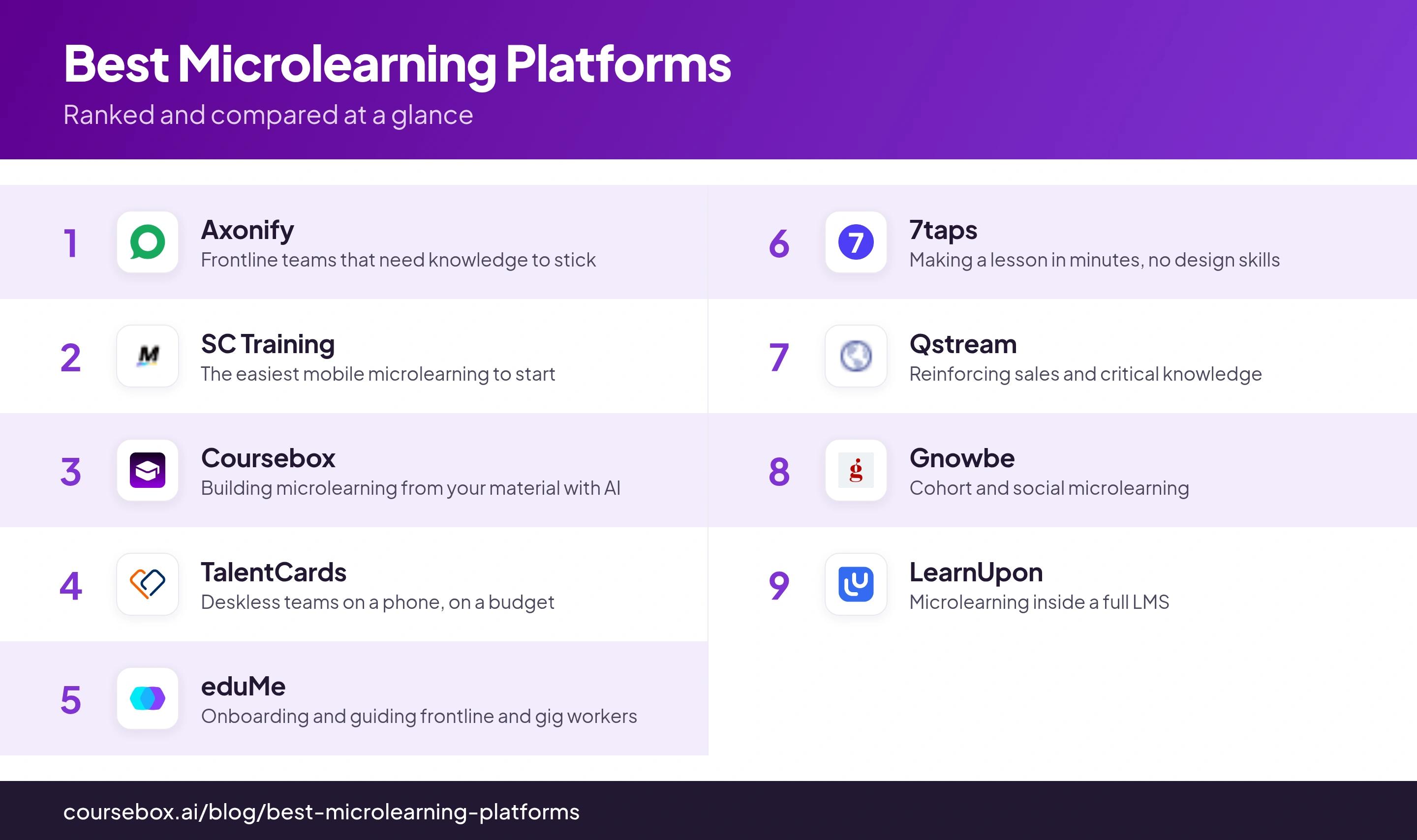 Infographic ranking the 9 best Microlearning Platforms in 2026, compared at a glance