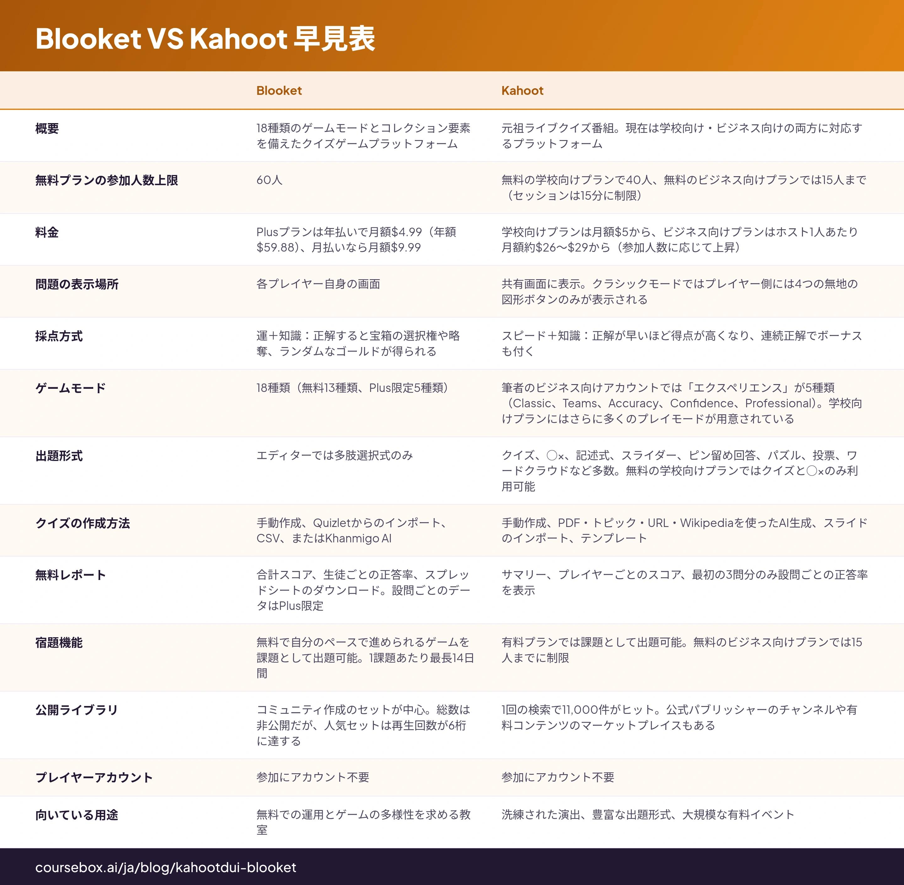 Blooket VS Kahoot æ©èŠè¡šïŒåã5åã®ã¯ã€ãºãããšã«8ã€ã®åºæºã§æ¯èŒïŒ2026幎9æïŒ