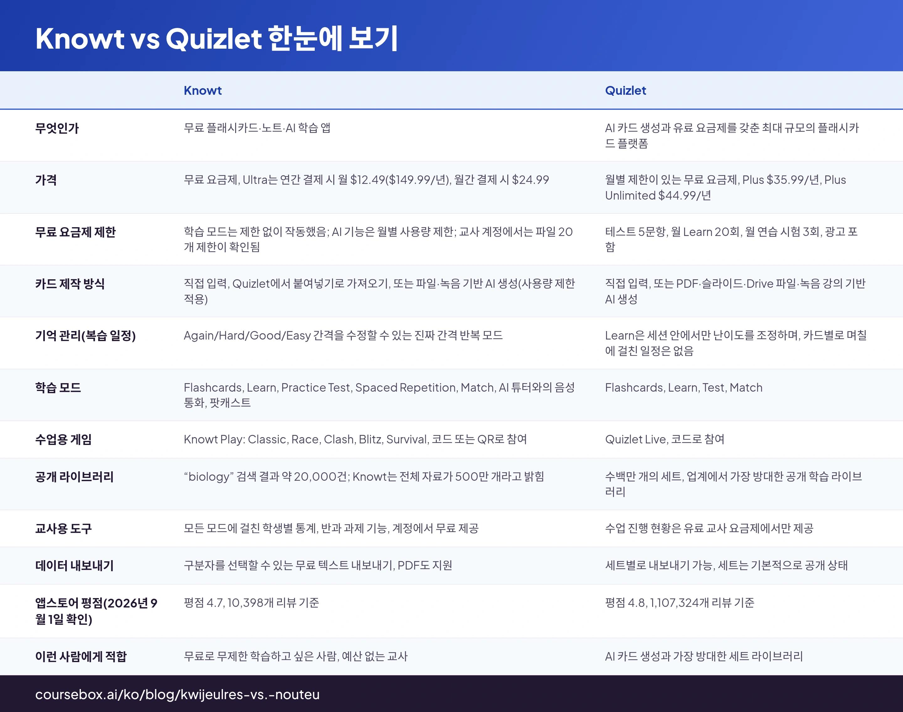Knowt vs Quizlet 한눈에 보기: Knowt, Quizlet을(를) 비교하는 12행 표