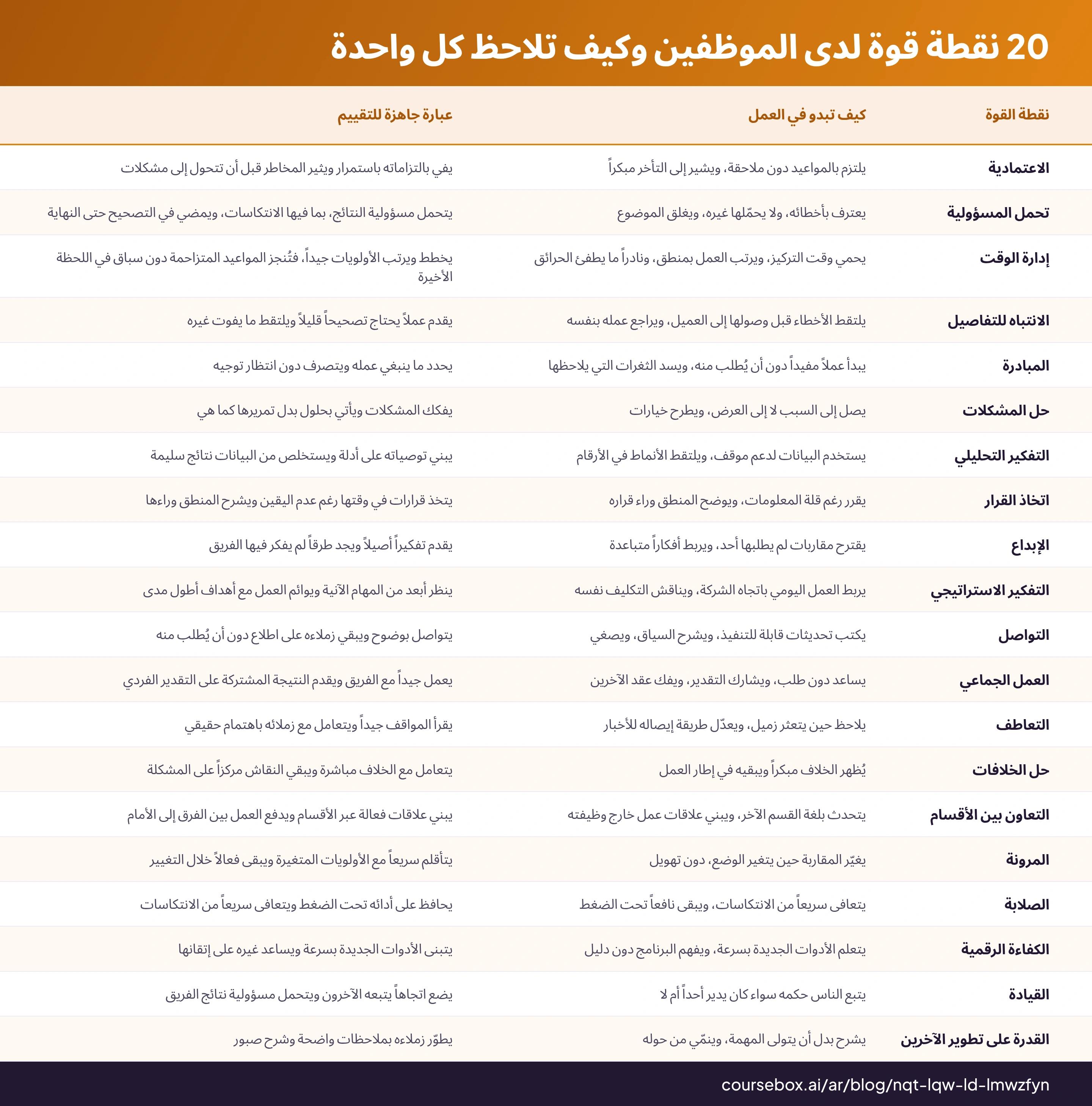 20 نقطة قوة لدى الموظفين وكيف تلاحظ كل واحدة: جدول من 20 صفوف يقارن كيف تبدو في العمل, عبارة جاهزة للتقييم