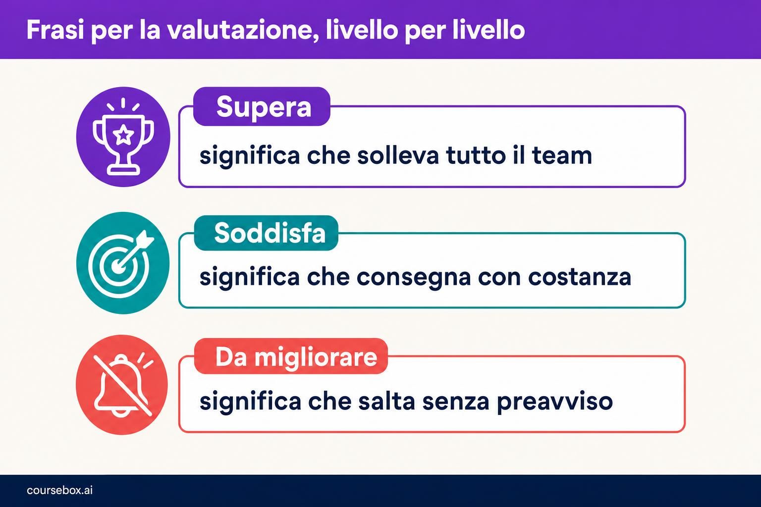 I tre livelli per valutare un punto di forza in una scheda di valutazione: Supera significa che solleva tutto il team, Soddisfa significa che consegna con costanza, e Da migliorare significa che salta senza preavviso.