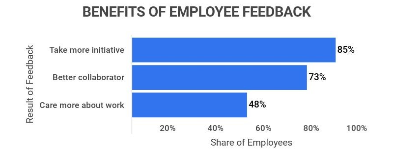 Benefits of employee feedback