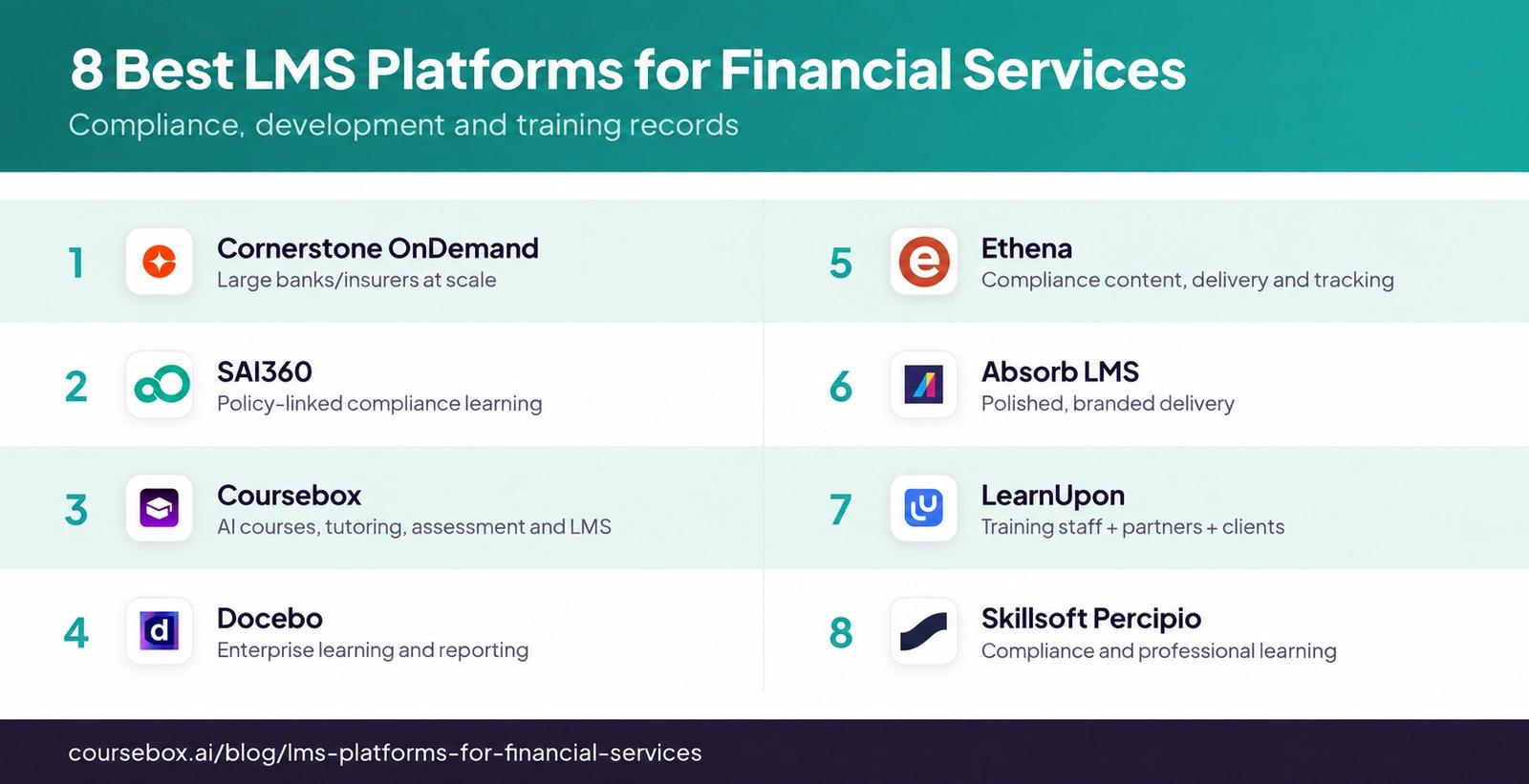 Comparison of eight financial-services LMS platforms, with logos and use cases