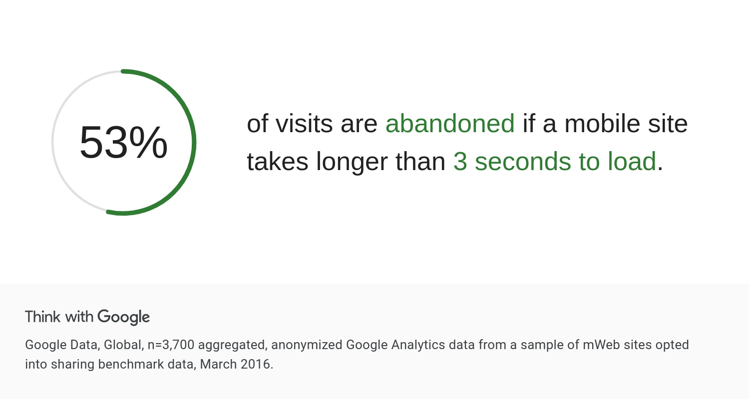 Time it takes for visitors to abandon a site