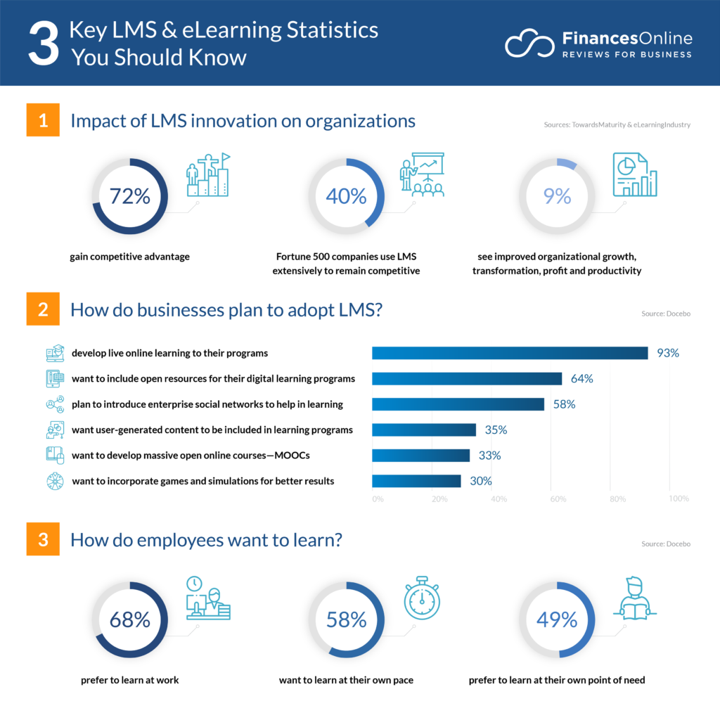 Impact of LMS innovation on organizations