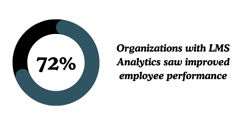 Increase in employee performance with LMS analytics