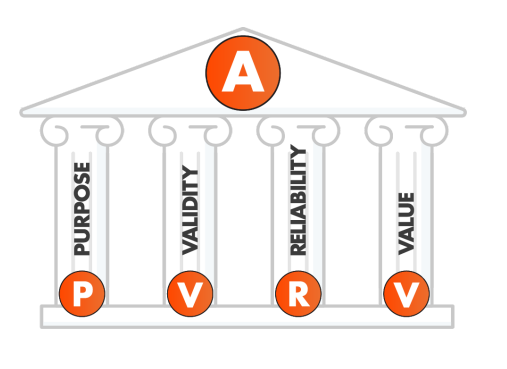 Four Pillars of Assessment and Where Validity Fits