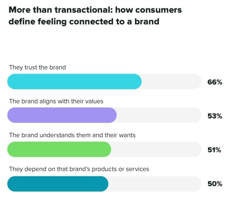 Bar chart showing how customers feel connected to a brand
