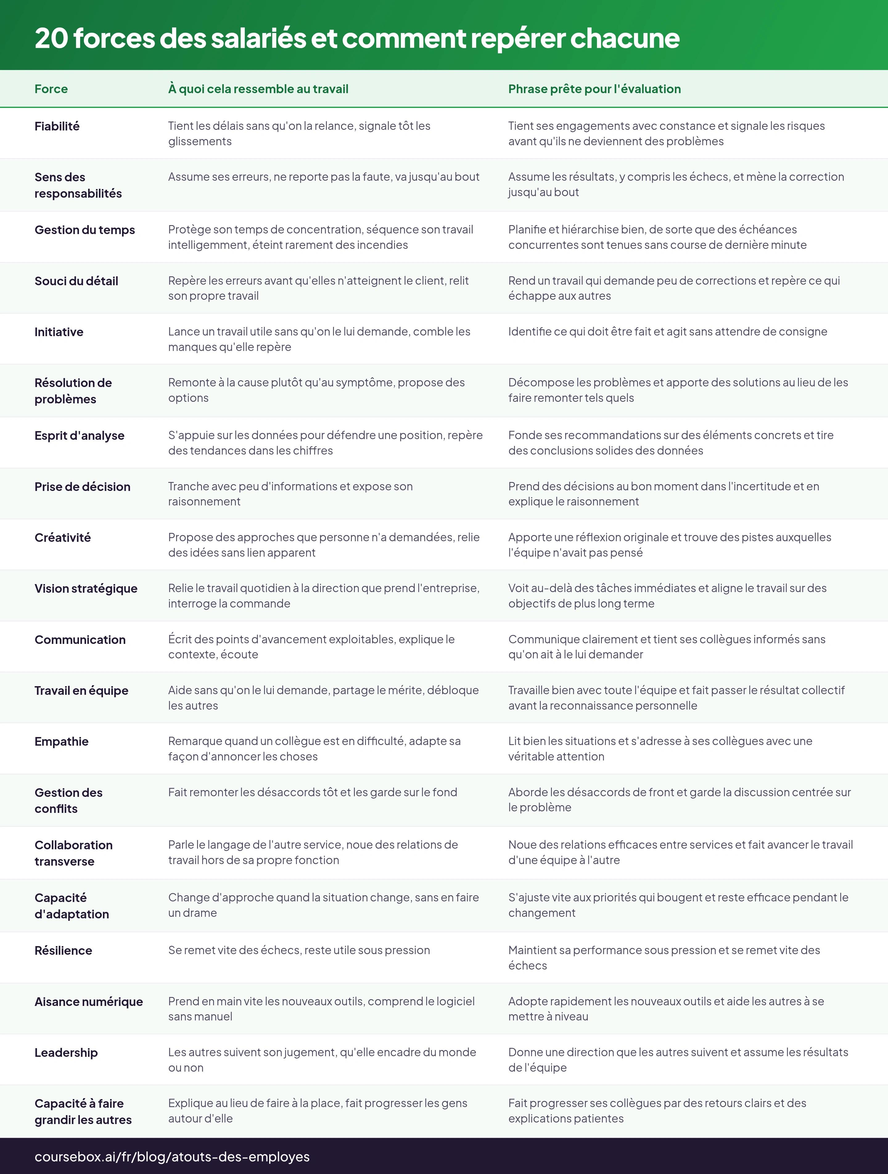 20 forces des salariés et comment repérer chacune : tableau de 20 lignes avec les colonnes À quoi cela ressemble au travail, Phrase prête pour l'évaluation