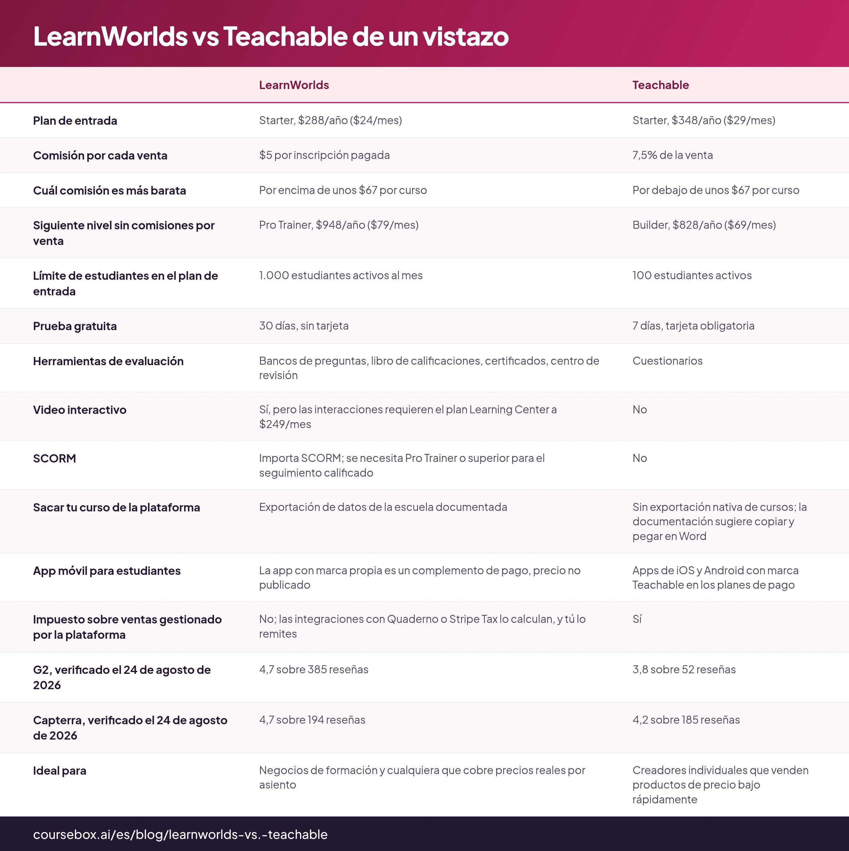LearnWorlds vs Teachable de un vistazo: tabla de 15 filas con las columnas LearnWorlds, Teachable