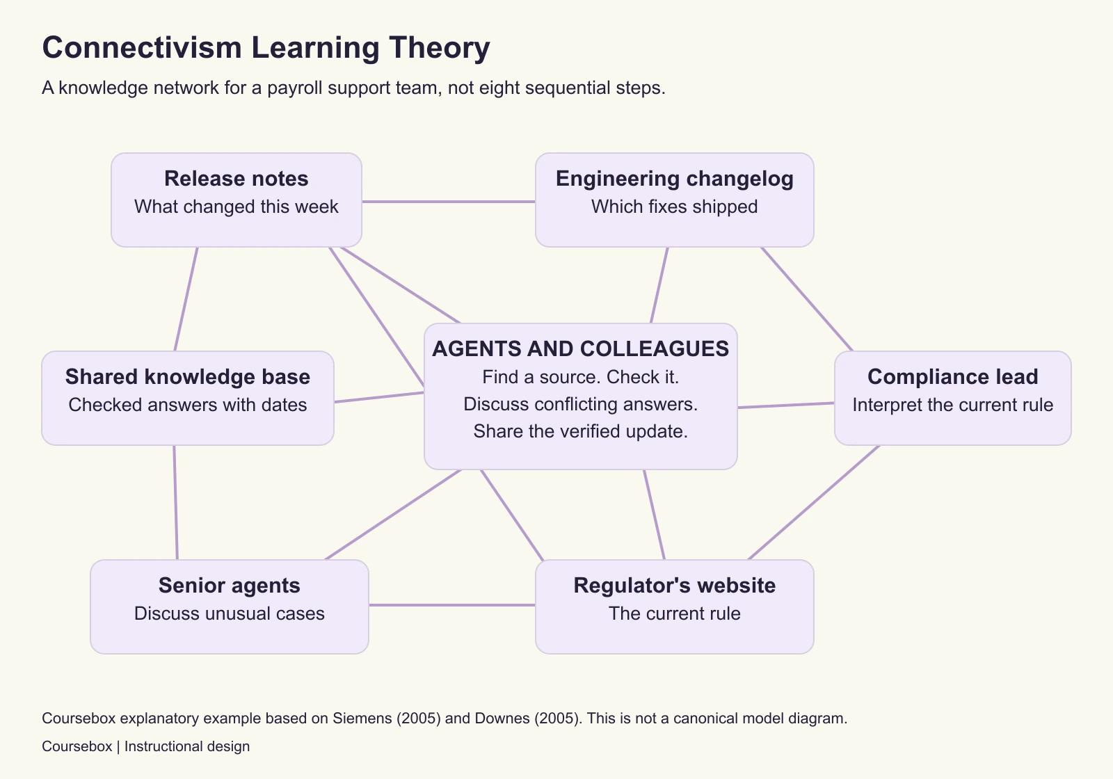 Connectivism diagram maps a payroll support knowledge network connecting agents, release notes, engineering changes, a compliance lead, a regulator, senior agents and a shared knowledge base, with multiple connections rather than ordered stages.