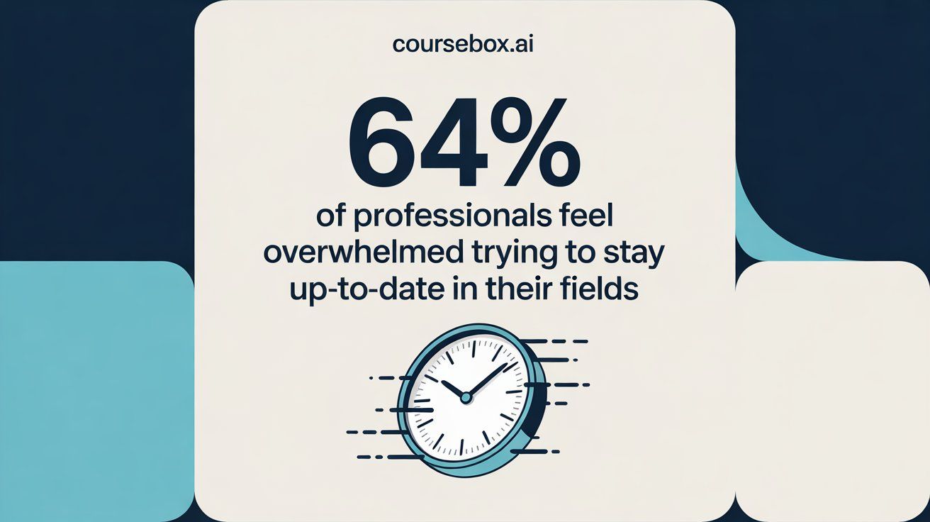 64% of professionals feel overwhelmed trying to stay up-to-date in their fields.