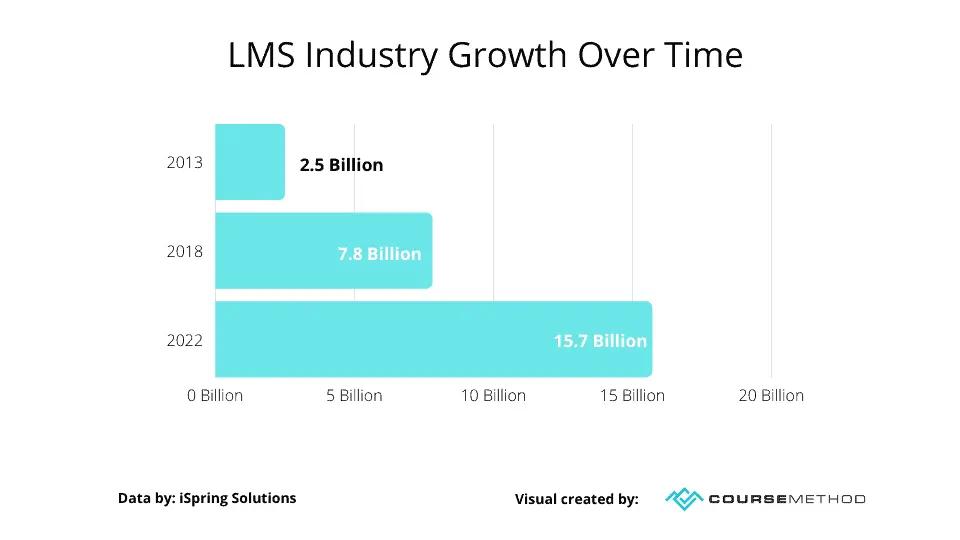 Increasing numbers of LMS users over the years