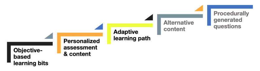 adaptive learning design graphic