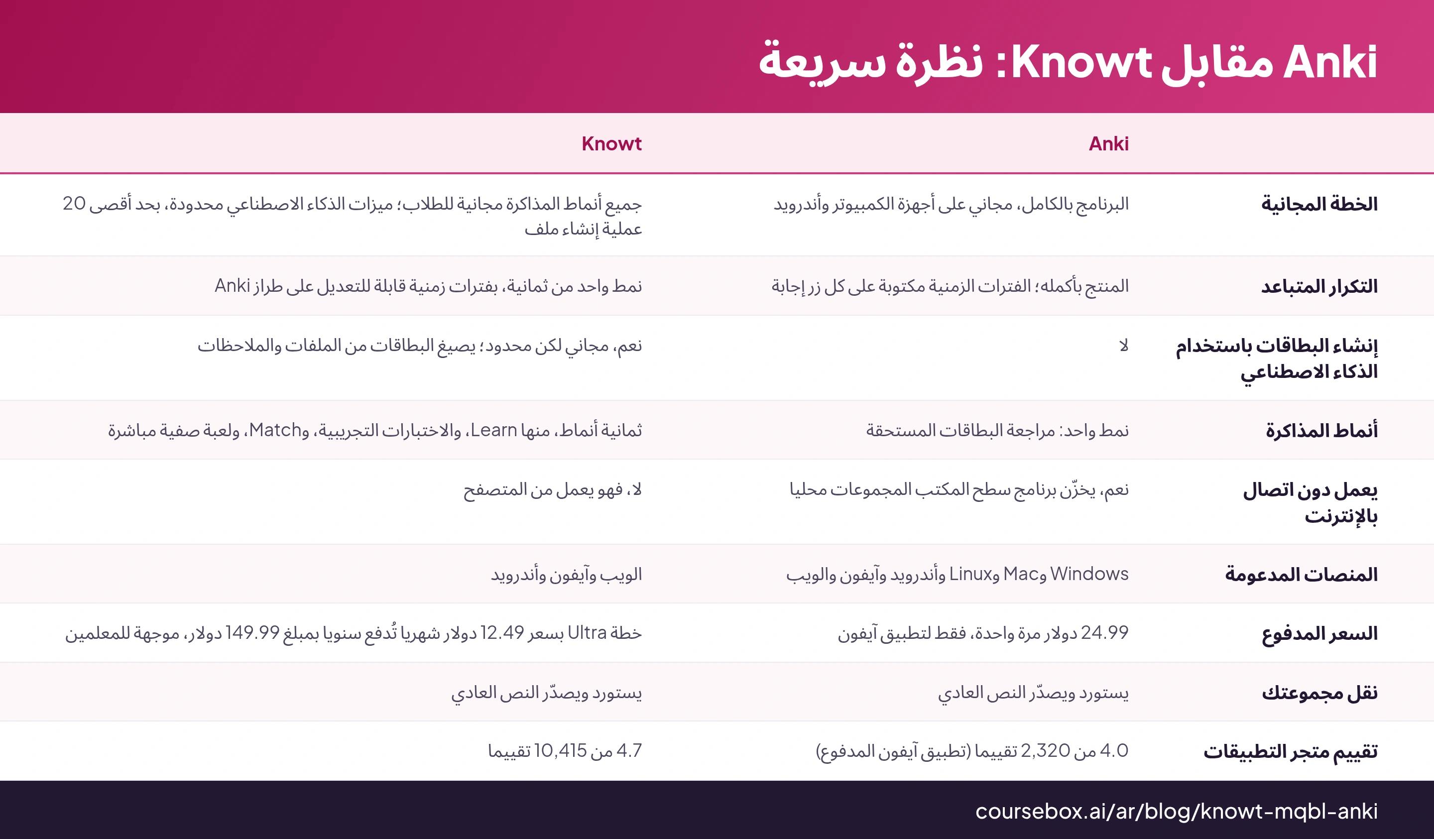 Anki مقابل Knowt: نظرة سريعة: جدول من 9 صفوف يقارن Anki, Knowt