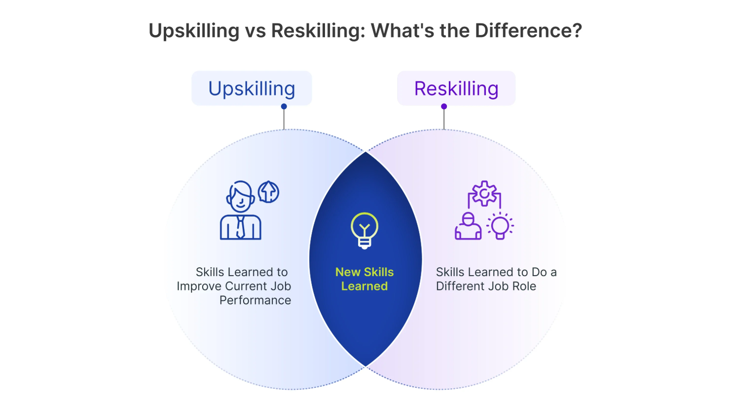 Difference Between Upskilling and Reskilling