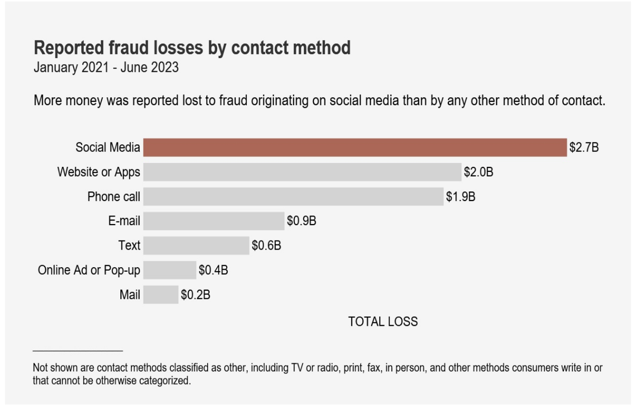 A graph illustrating the reported fraud losses by contact method