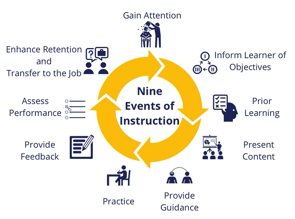 gagne's nine events