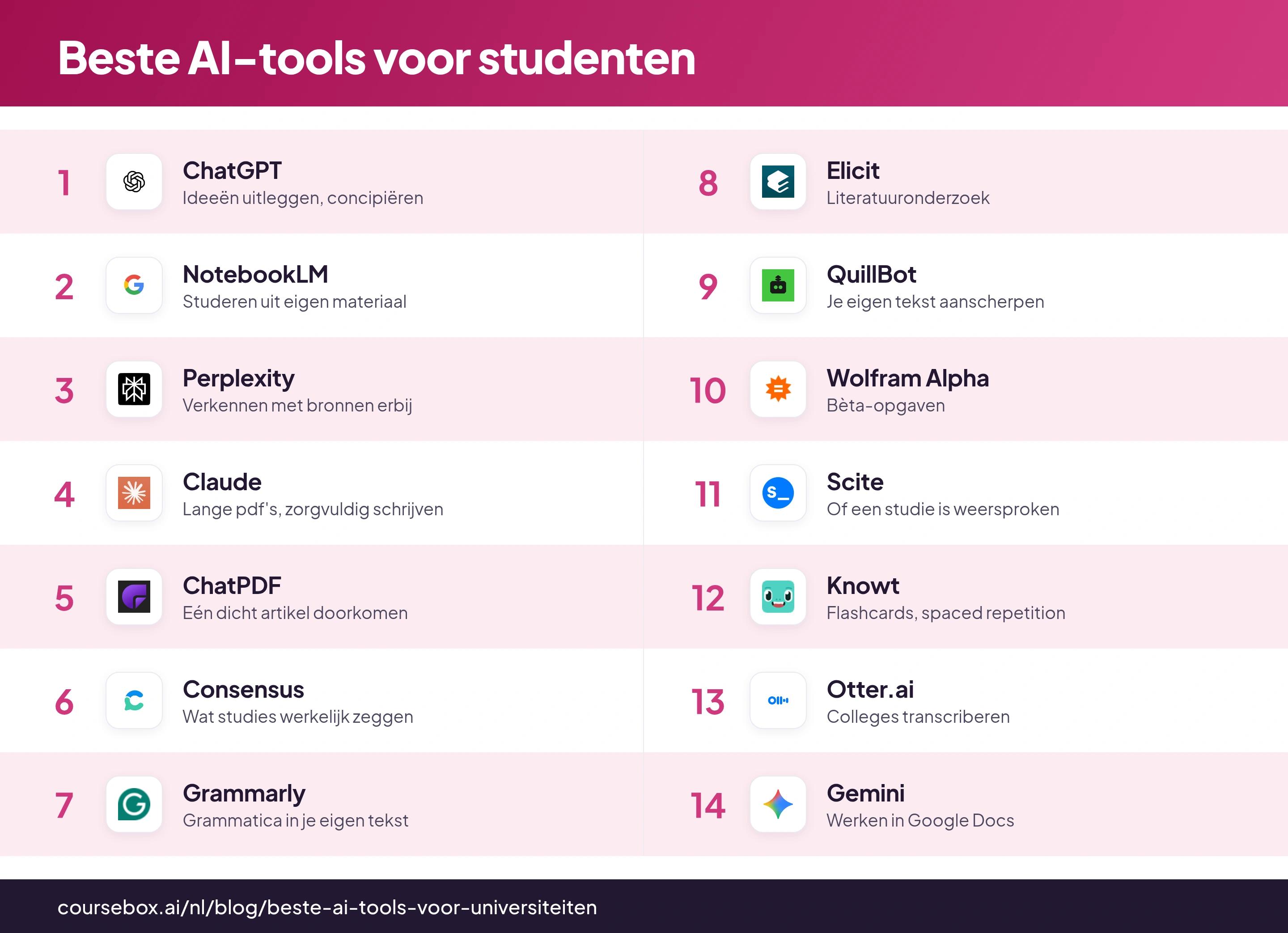 Infographic met de ranglijst van de 14 beste AI-tools voor universiteiten in 2026, in een oogopslag vergeleken