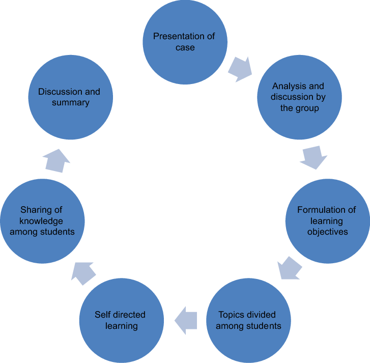Case Study Method
