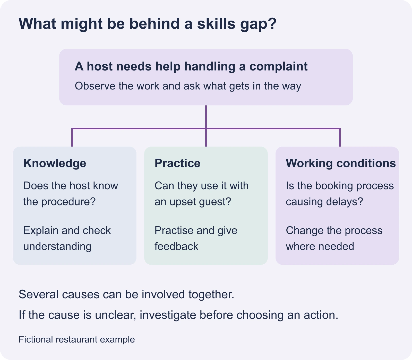 A fictional host needs help with complaints. Investigate knowledge of the procedure, practice using it and working conditions such as booking delays; several causes can occur together.