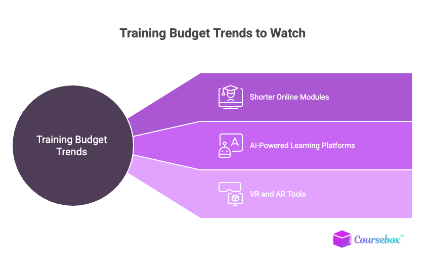 Training Budget Trends to Watch