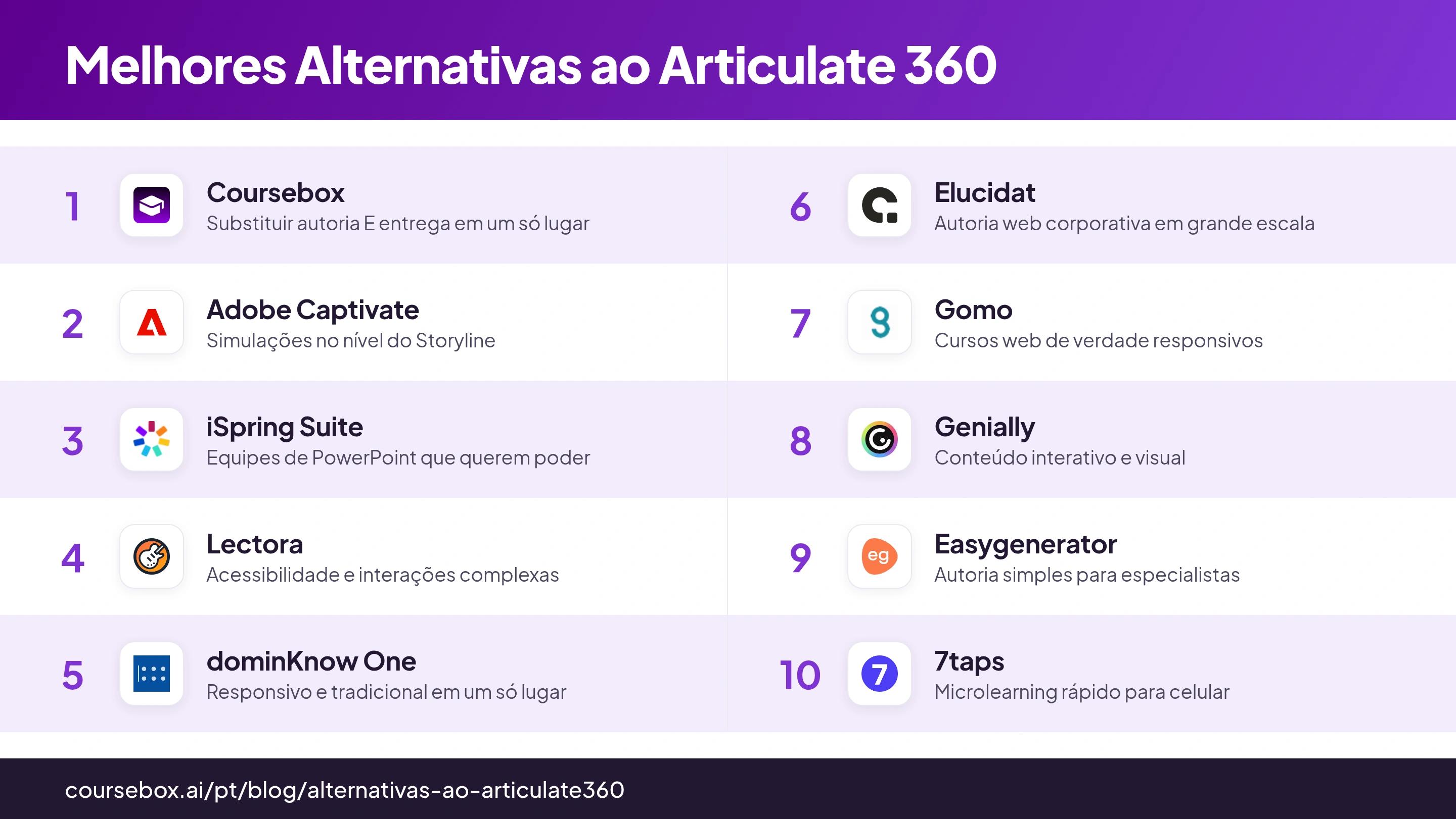 Infográfico com o ranking das 10 melhores alternativas ao Articulate 360 em 2026, comparadas lado a lado