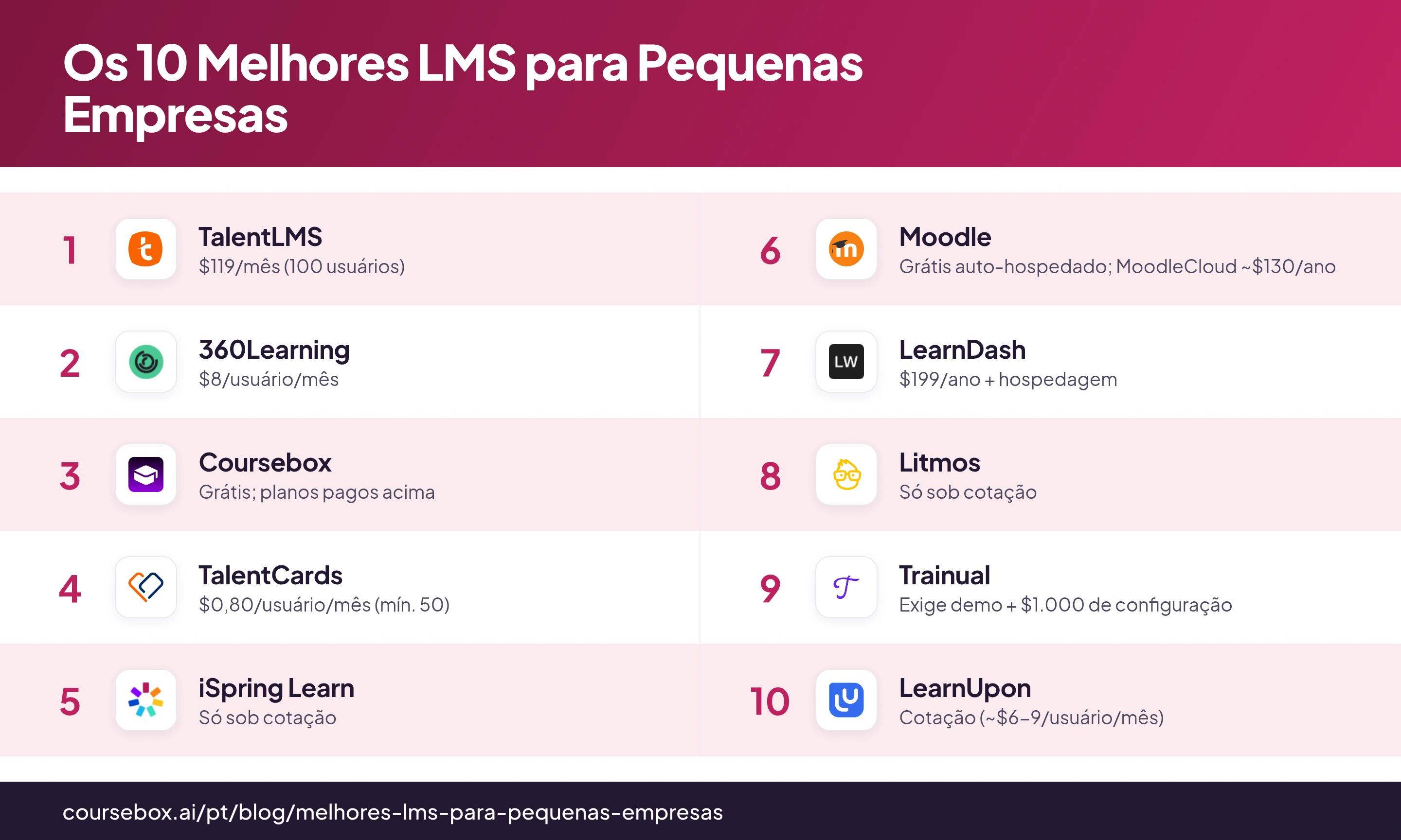 Infográfico com o ranking dos 10 melhores LMS para pequenas empresas em 2026, comparados lado a lado