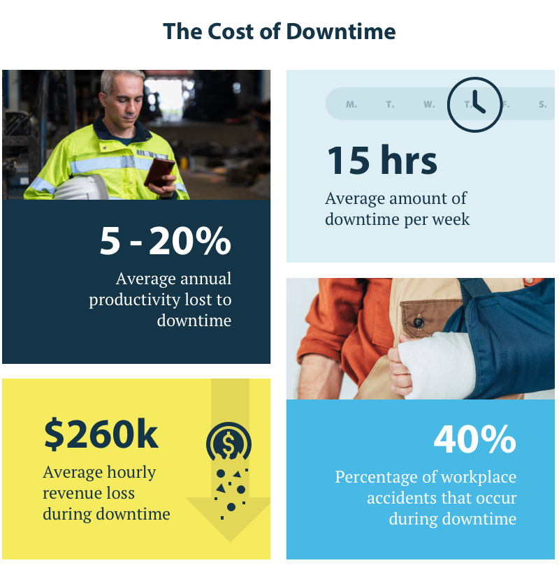 Average downtime cost is $260,000 per hour