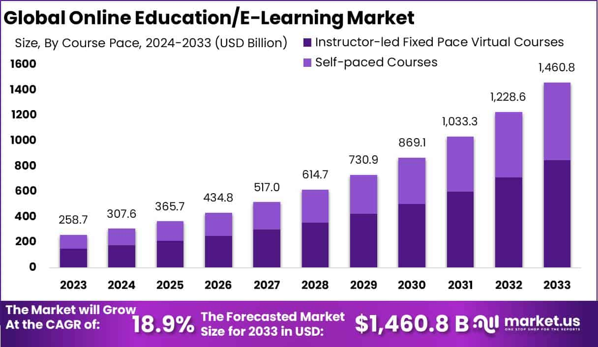 E-learning market growth