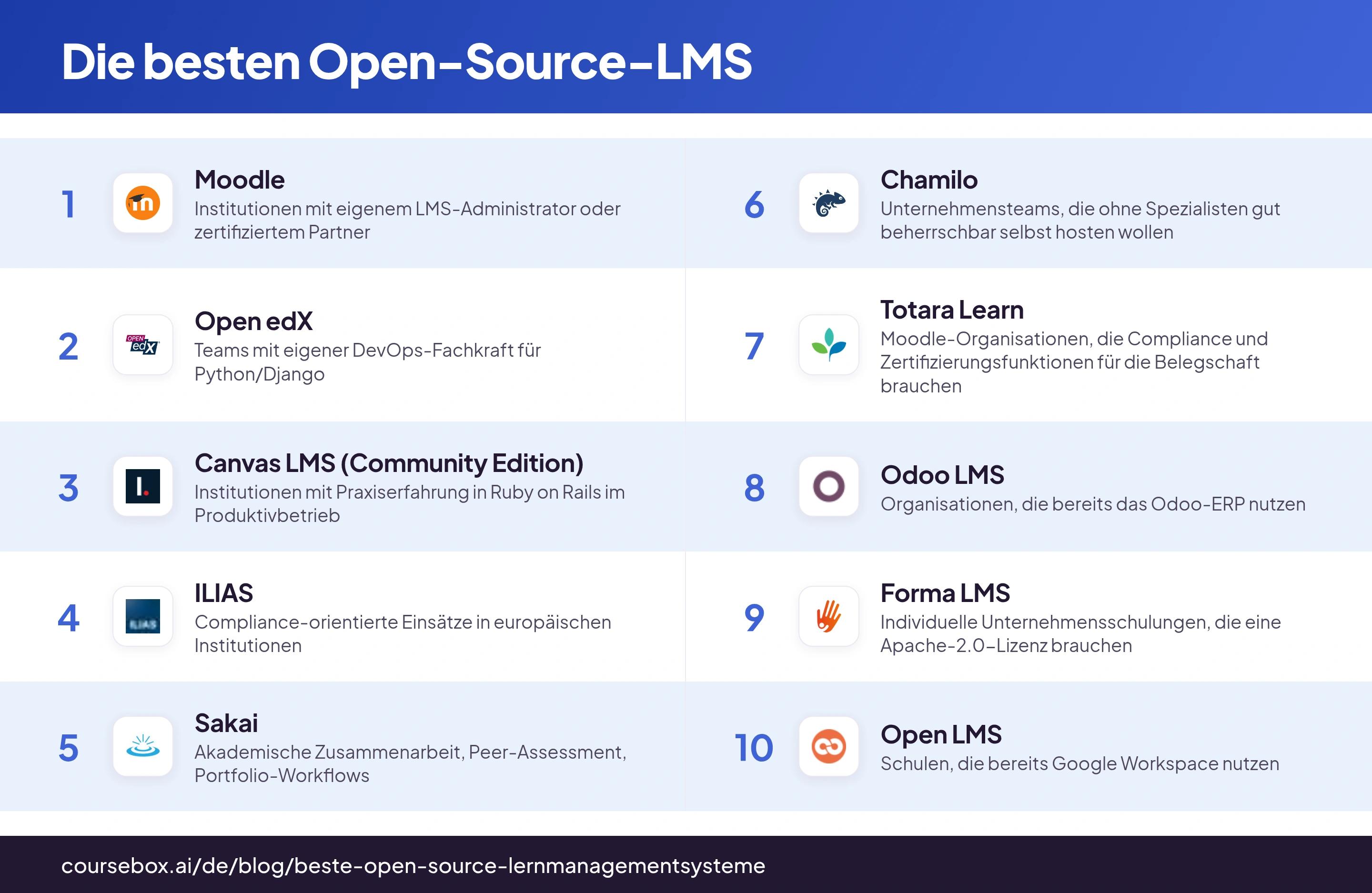 Infografik mit den 10 besten Open-Source-Lernmanagementsystemen im Jahr 2026 im Vergleich auf einen Blick